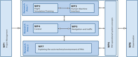 PERT chart of the workpackages